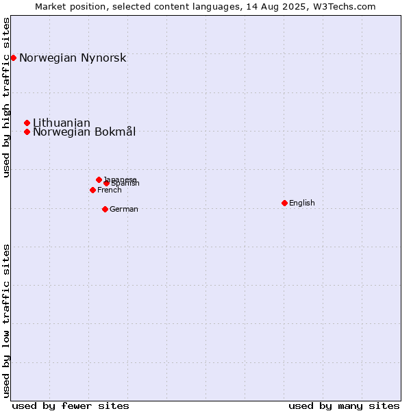 Market position of Norwegian Bokmål vs. Lithuanian vs. Norwegian Nynorsk