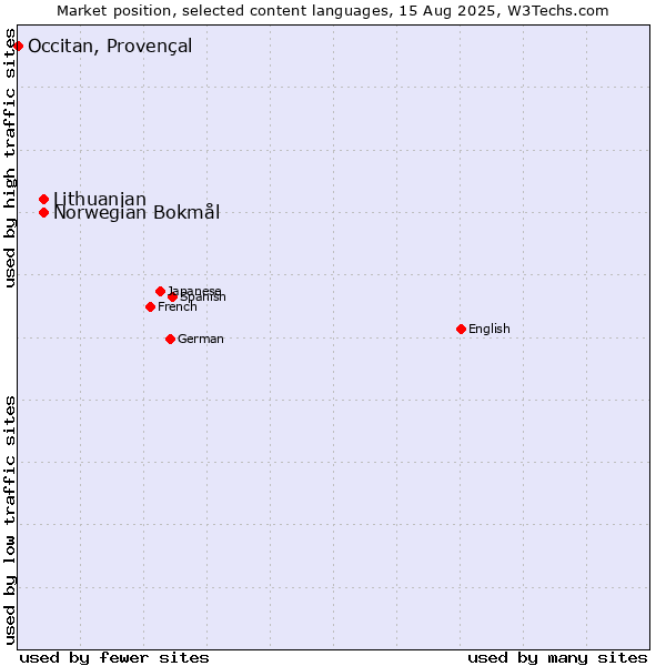 Market position of Norwegian Bokmål vs. Lithuanian vs. Occitan, Provençal