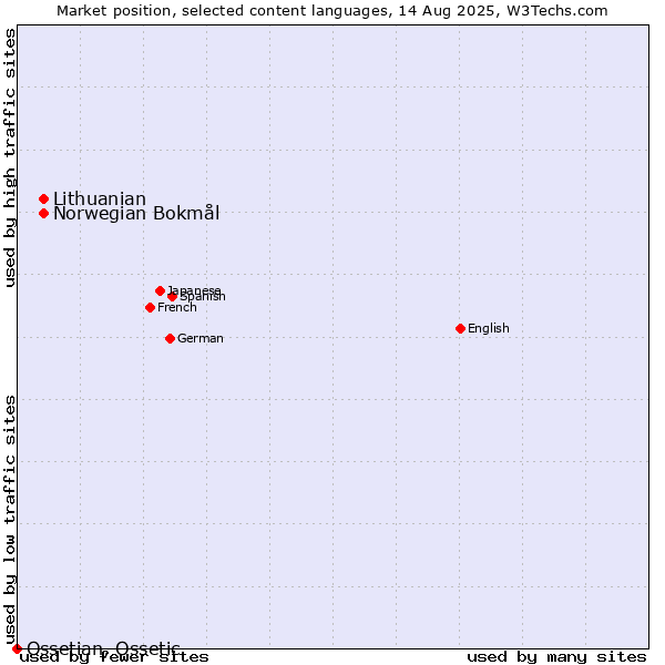 Market position of Norwegian Bokmål vs. Lithuanian vs. Ossetian, Ossetic