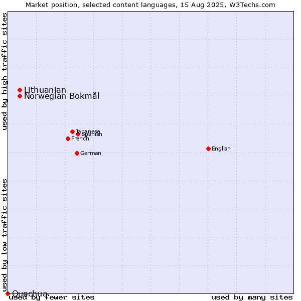 Market position of Norwegian Bokmål vs. Lithuanian vs. Quechua