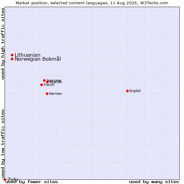 Market position of Norwegian Bokmål vs. Lithuanian vs. Zulu