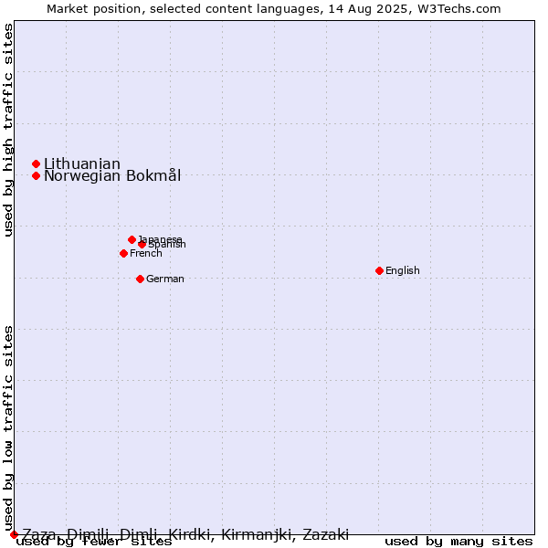 Market position of Norwegian Bokmål vs. Lithuanian vs. Zaza, Dimili, Dimli, Kirdki, Kirmanjki, Zazaki