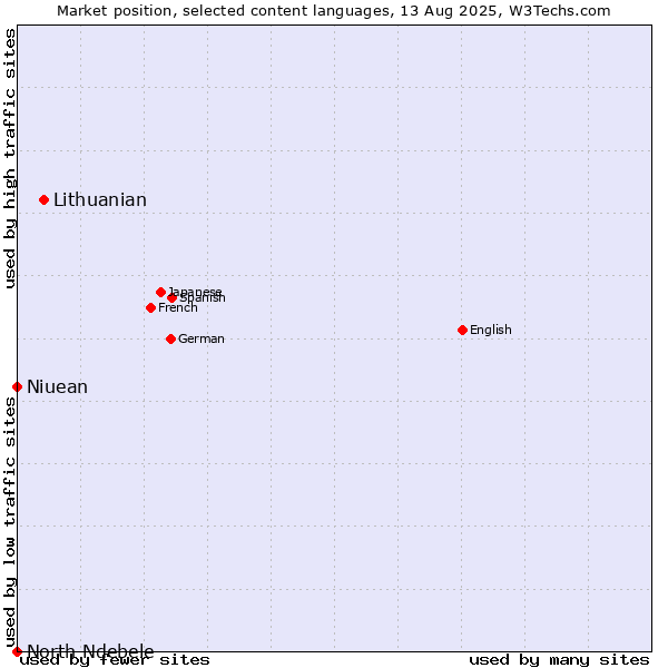 Market position of Lithuanian vs. Niuean vs. North Ndebele
