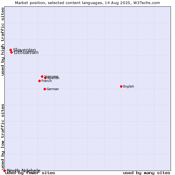 Market position of Lithuanian vs. Slovenian vs. North Ndebele