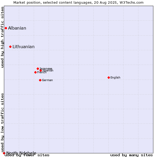 Market position of Lithuanian vs. Albanian vs. North Ndebele