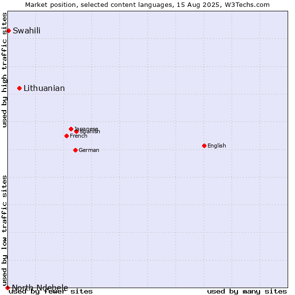 Market position of Lithuanian vs. Swahili vs. North Ndebele
