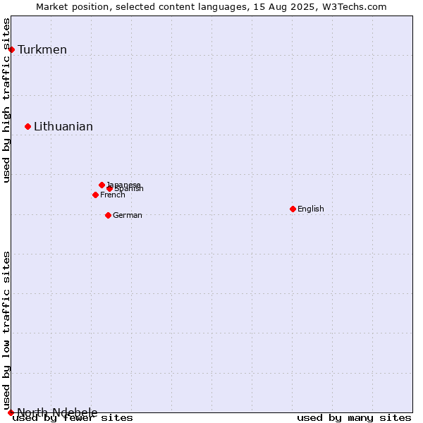 Market position of Lithuanian vs. Turkmen vs. North Ndebele