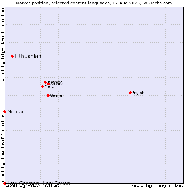 Market position of Lithuanian vs. Niuean vs. Low German, Low Saxon