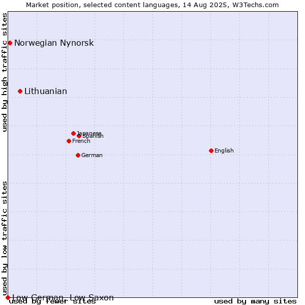 Market position of Lithuanian vs. Norwegian Nynorsk vs. Low German, Low Saxon