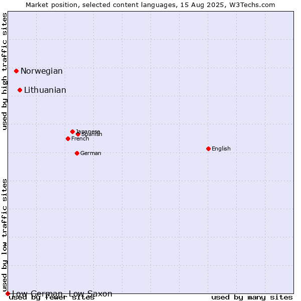 Market position of Lithuanian vs. Norwegian vs. Low German, Low Saxon
