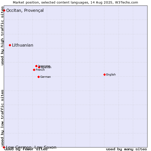 Market position of Lithuanian vs. Occitan, Provençal vs. Low German, Low Saxon