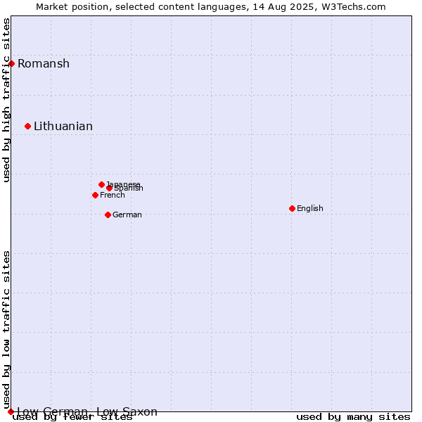 Market position of Lithuanian vs. Romansh vs. Low German, Low Saxon