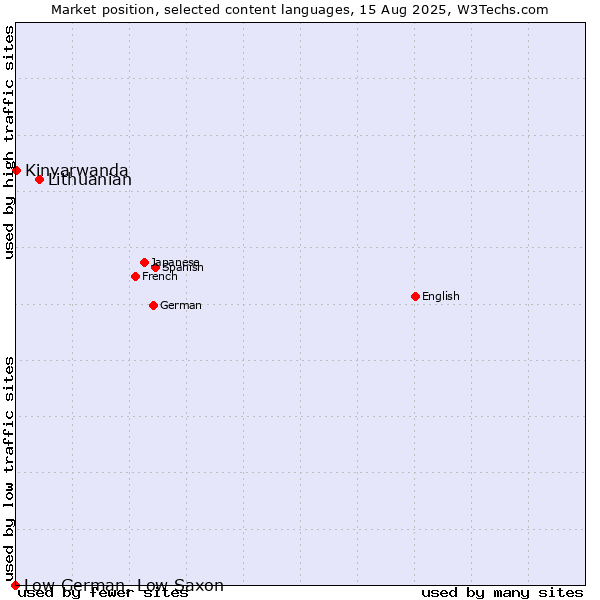 Market position of Lithuanian vs. Kinyarwanda vs. Low German, Low Saxon