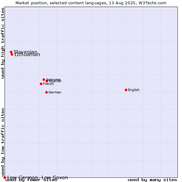 Market position of Lithuanian vs. Slovenian vs. Low German, Low Saxon