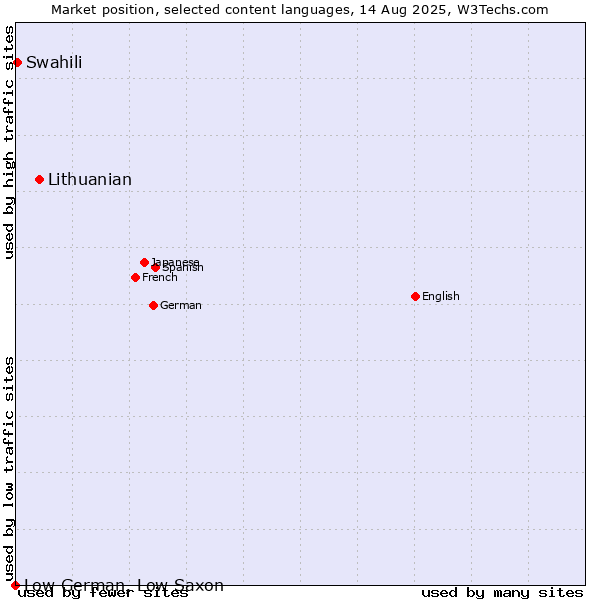 Market position of Lithuanian vs. Swahili vs. Low German, Low Saxon