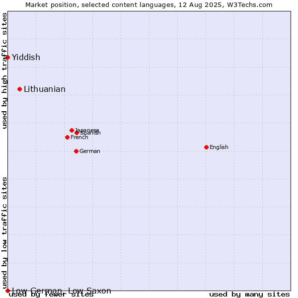 Market position of Lithuanian vs. Yiddish vs. Low German, Low Saxon