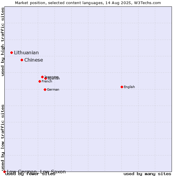 Market position of Chinese vs. Lithuanian vs. Low German, Low Saxon