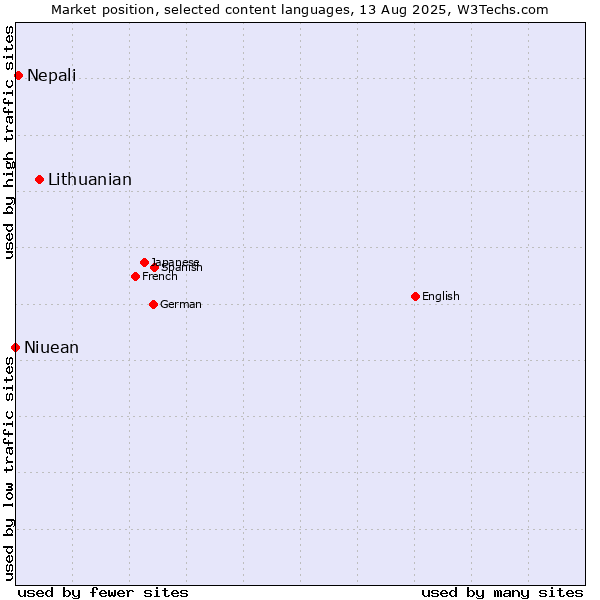 Market position of Lithuanian vs. Nepali vs. Niuean