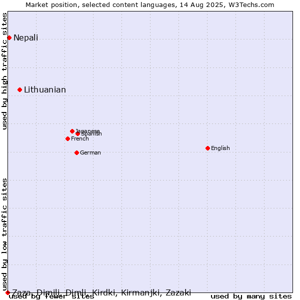 Market position of Lithuanian vs. Nepali vs. Zaza, Dimili, Dimli, Kirdki, Kirmanjki, Zazaki
