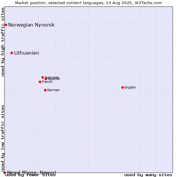 Market position of Lithuanian vs. Norwegian Nynorsk vs. Nepal Bhasa, Newari