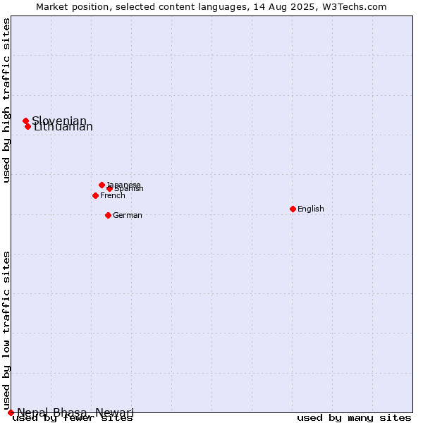 Market position of Lithuanian vs. Slovenian vs. Nepal Bhasa, Newari