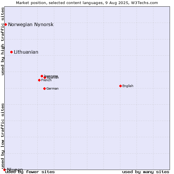 Market position of Lithuanian vs. Norwegian Nynorsk vs. Niuean
