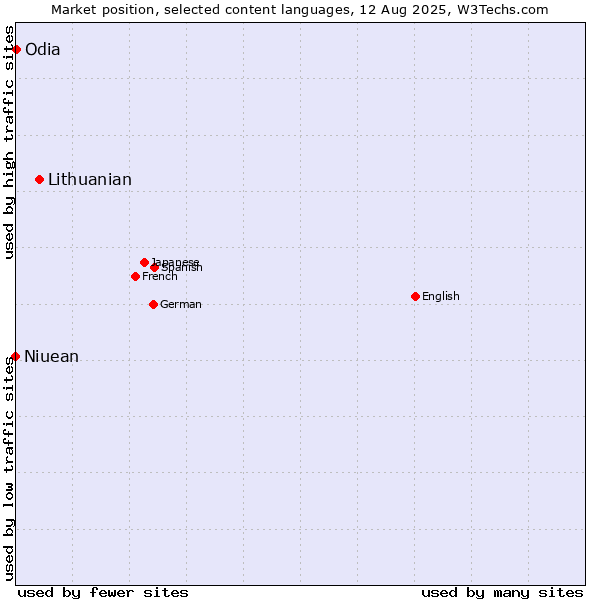 Market position of Lithuanian vs. Odia vs. Niuean