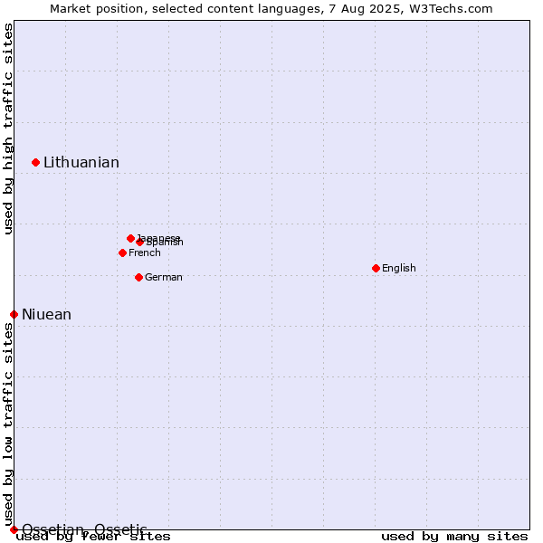 Market position of Lithuanian vs. Niuean vs. Ossetian, Ossetic