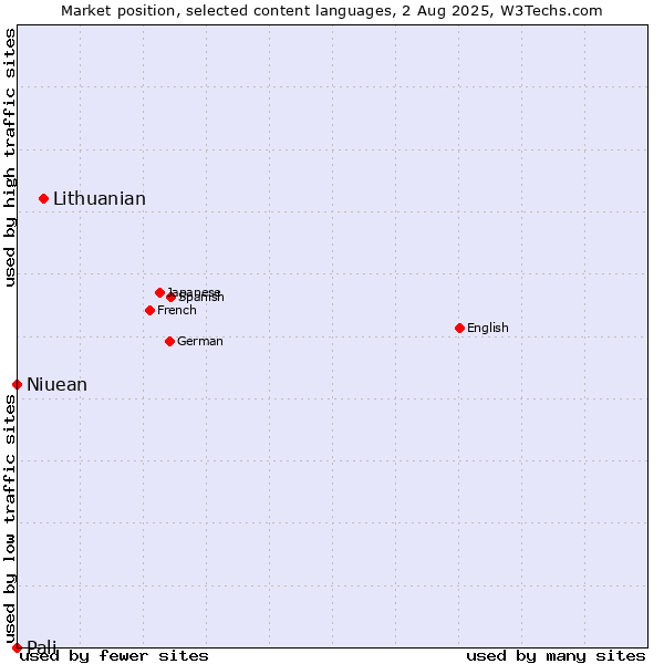 Market position of Lithuanian vs. Niuean vs. Pali