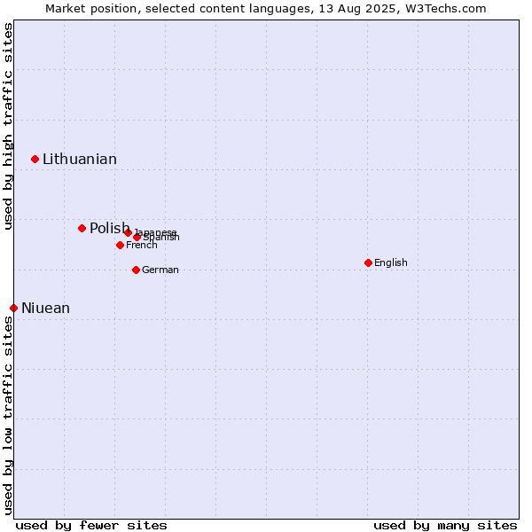 Market position of Polish vs. Lithuanian vs. Niuean