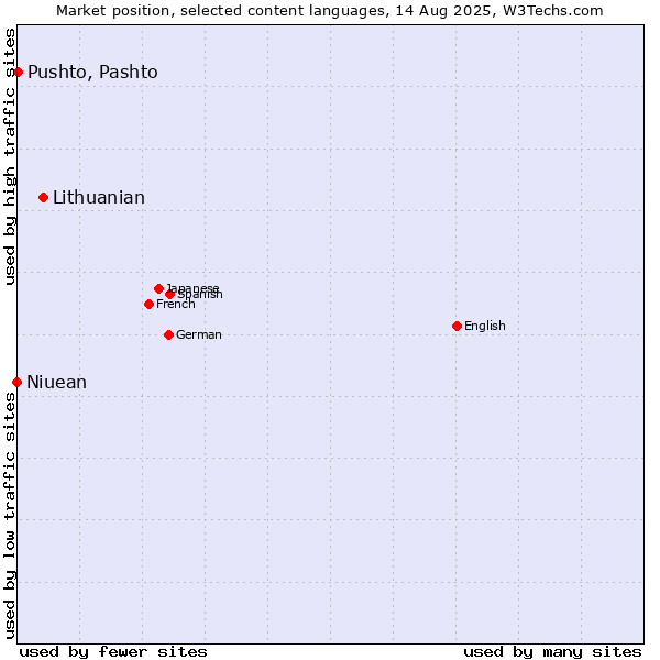 Market position of Lithuanian vs. Pushto, Pashto vs. Niuean