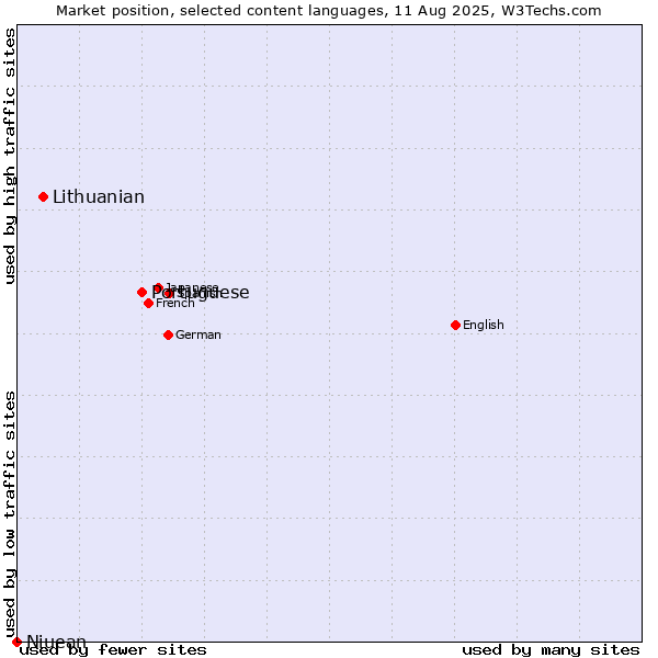 Market position of Portuguese vs. Lithuanian vs. Niuean