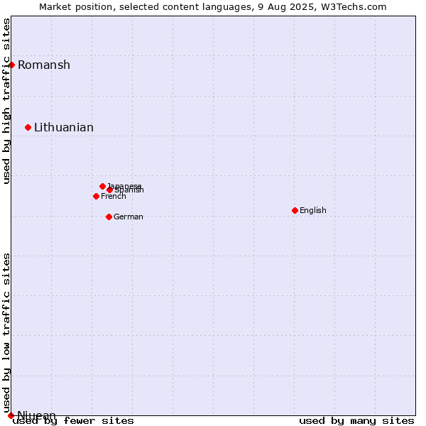 Market position of Lithuanian vs. Romansh vs. Niuean