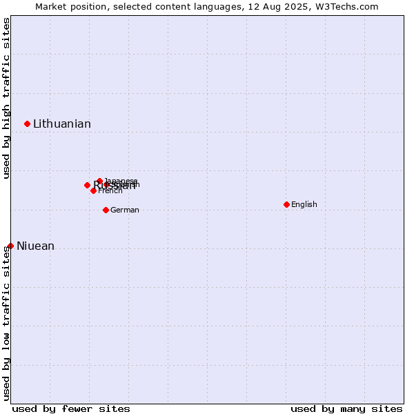Market position of Russian vs. Lithuanian vs. Niuean