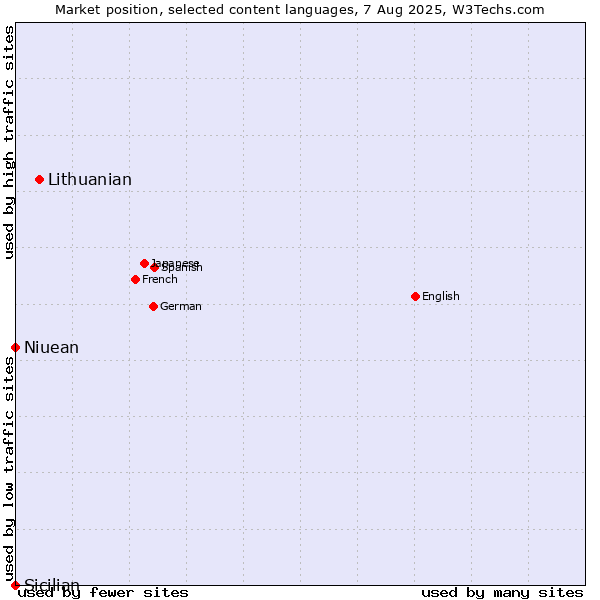 Market position of Lithuanian vs. Niuean vs. Sicilian