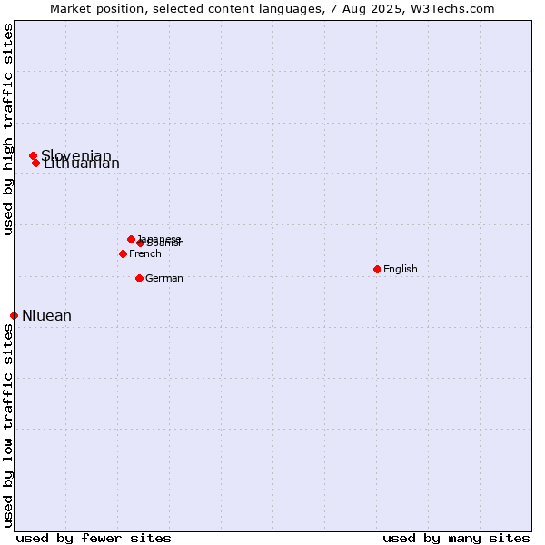 Market position of Lithuanian vs. Slovenian vs. Niuean