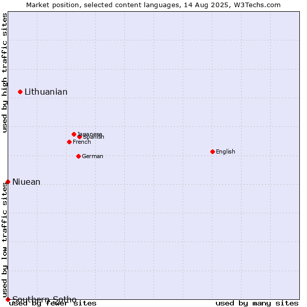 Market position of Lithuanian vs. Niuean vs. Southern Sotho