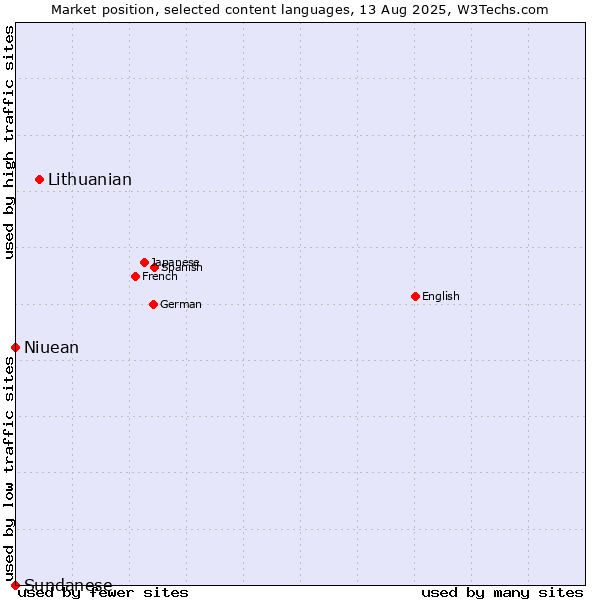 Market position of Lithuanian vs. Niuean vs. Sundanese