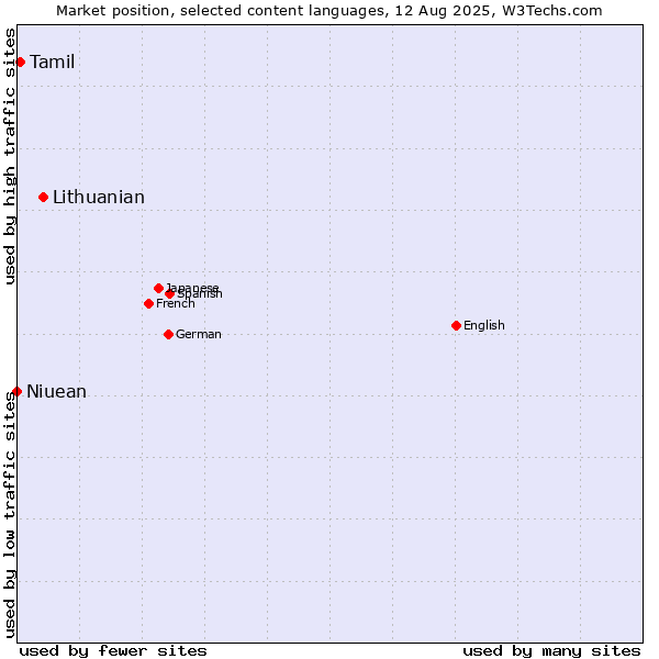 Market position of Lithuanian vs. Tamil vs. Niuean