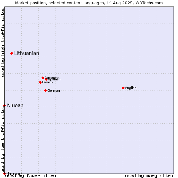 Market position of Lithuanian vs. Niuean vs. Timne