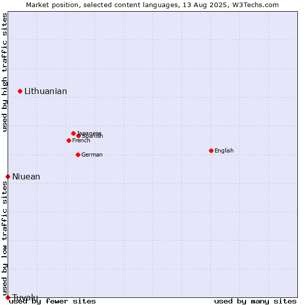Market position of Lithuanian vs. Niuean vs. Tuvalu