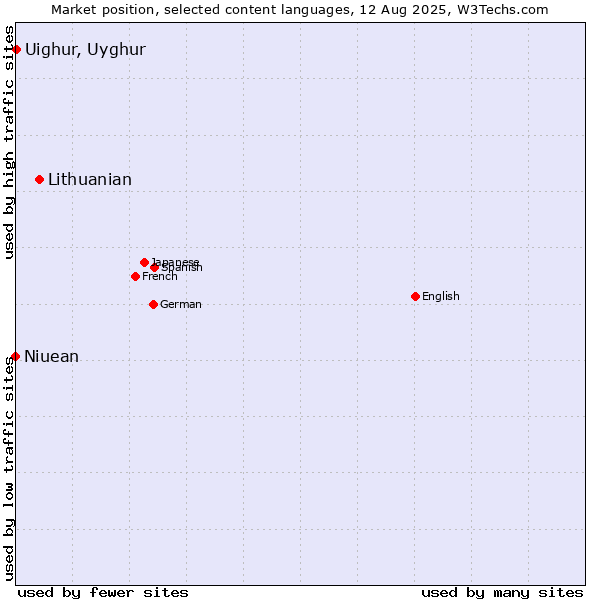 Market position of Lithuanian vs. Uighur, Uyghur vs. Niuean