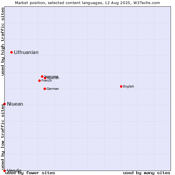 Market position of Lithuanian vs. Niuean vs. Venda