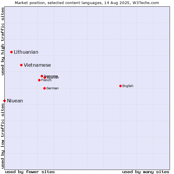 Market position of Vietnamese vs. Lithuanian vs. Niuean