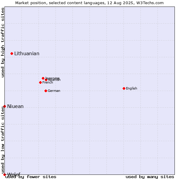 Market position of Lithuanian vs. Niuean vs. Wolof