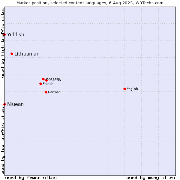 Market position of Lithuanian vs. Niuean vs. Yiddish