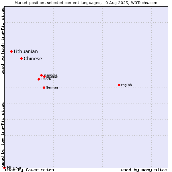 Market position of Chinese vs. Lithuanian vs. Niuean