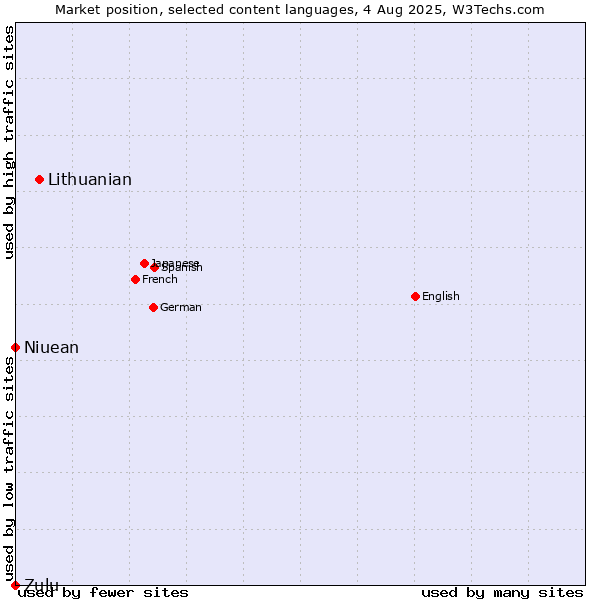 Market position of Lithuanian vs. Niuean vs. Zulu