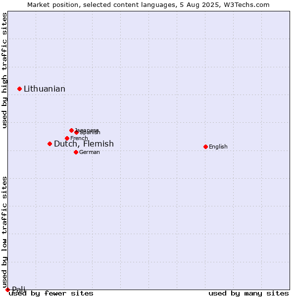 Market position of Dutch, Flemish vs. Lithuanian vs. Pali
