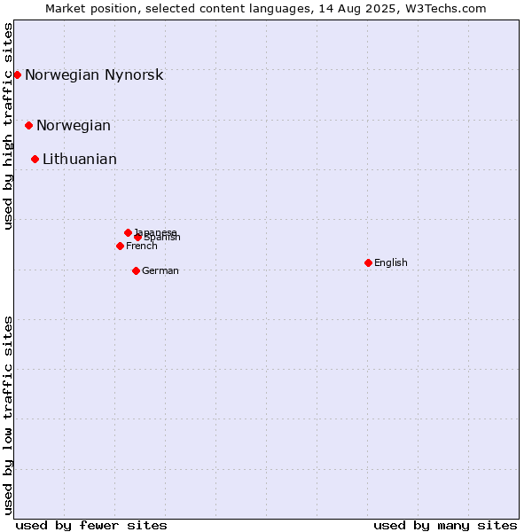 Market position of Lithuanian vs. Norwegian vs. Norwegian Nynorsk